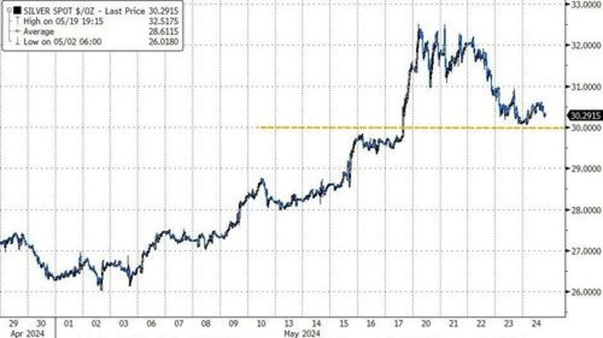 schiff silver has new support at 30