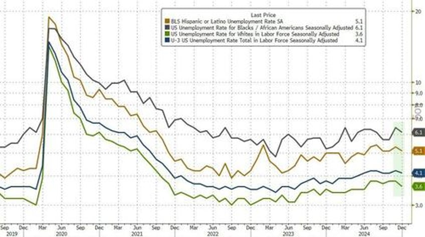 scorching hot payrolls smash estimates as us unexpectedly adds massive 256k jobs in december as unemployment rate drops