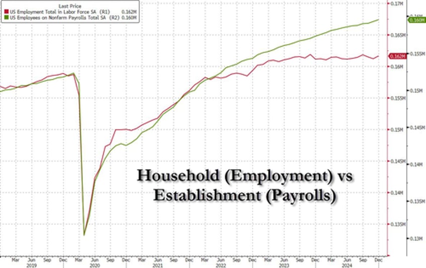 scorching hot payrolls smash estimates as us unexpectedly adds massive 256k jobs in december as unemployment rate drops