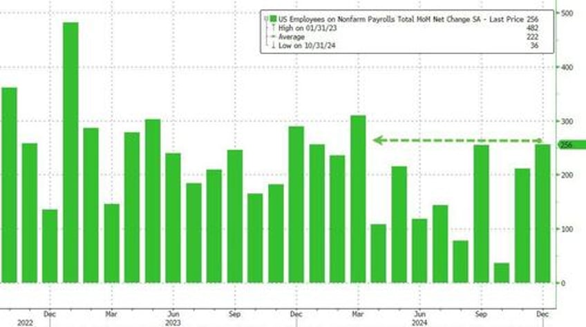 scorching hot payrolls smash estimates as us unexpectedly adds massive 256k jobs in december as unemployment rate drops