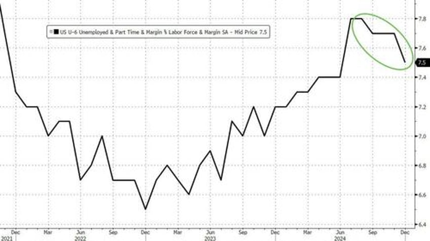 scorching hot payrolls smash estimates as us unexpectedly adds massive 256k jobs in december as unemployment rate drops