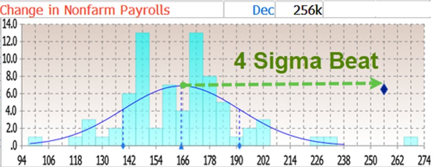 scorching hot payrolls smash estimates as us unexpectedly adds massive 256k jobs in december as unemployment rate drops