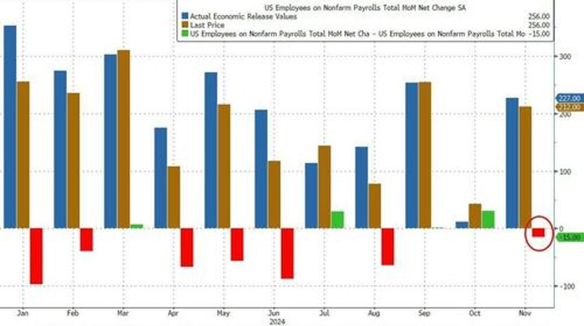 scorching hot payrolls smash estimates as us unexpectedly adds massive 256k jobs in december as unemployment rate drops