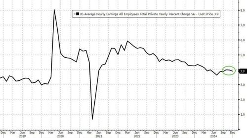 scorching hot payrolls smash estimates as us unexpectedly adds massive 256k jobs in december as unemployment rate drops