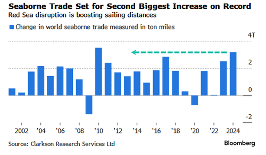 seaborne trade set for largest increase since 2010 after red sea crisis