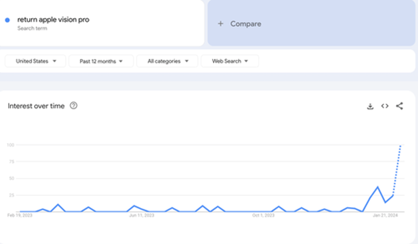 search trends for return apple vision pro erupt as users complain 