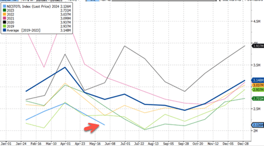 seasonal us gun demand slides to pre covid lows 