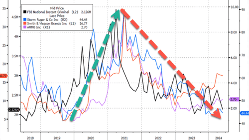 seasonal us gun demand slides to pre covid lows 