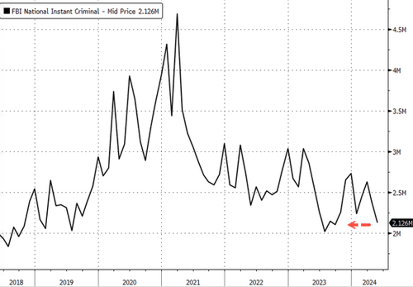 seasonal us gun demand slides to pre covid lows 