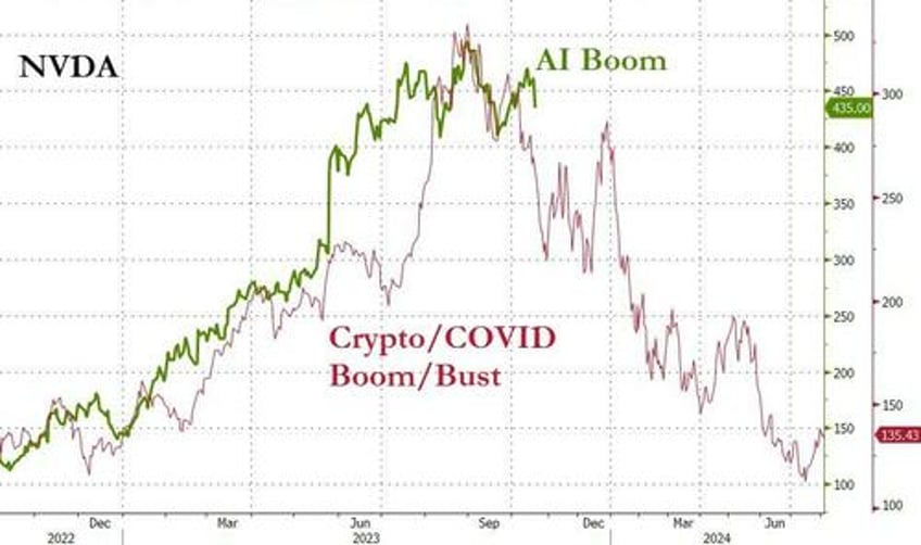 seasonally adjusted good news batters bonds biden bruises big tech