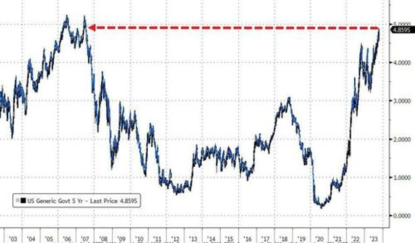 seasonally adjusted good news batters bonds biden bruises big tech