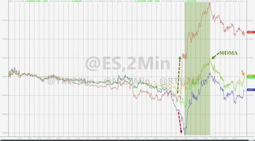 seasonally adjusted good news batters bonds biden bruises big tech