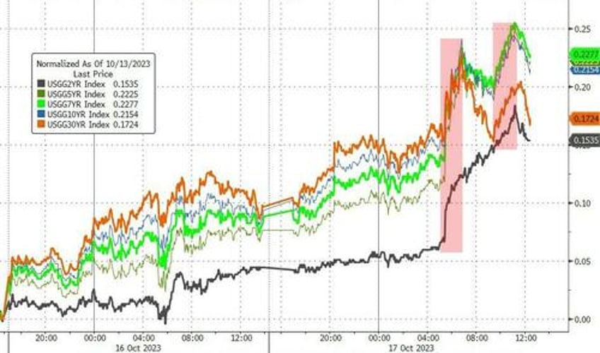 seasonally adjusted good news batters bonds biden bruises big tech