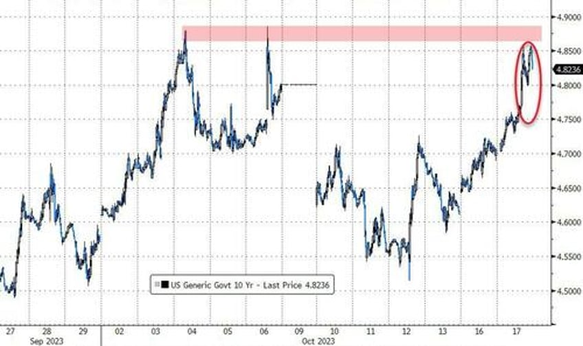 seasonally adjusted good news batters bonds biden bruises big tech