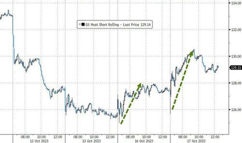 seasonally adjusted good news batters bonds biden bruises big tech