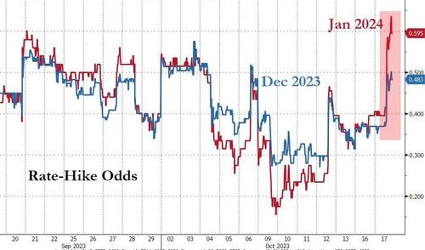 seasonally adjusted good news batters bonds biden bruises big tech