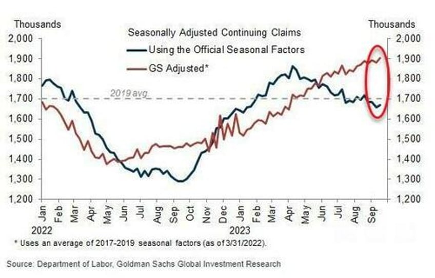 seasonally adjusted good news batters bonds biden bruises big tech