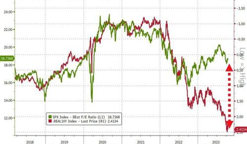 seasonally adjusted good news batters bonds biden bruises big tech