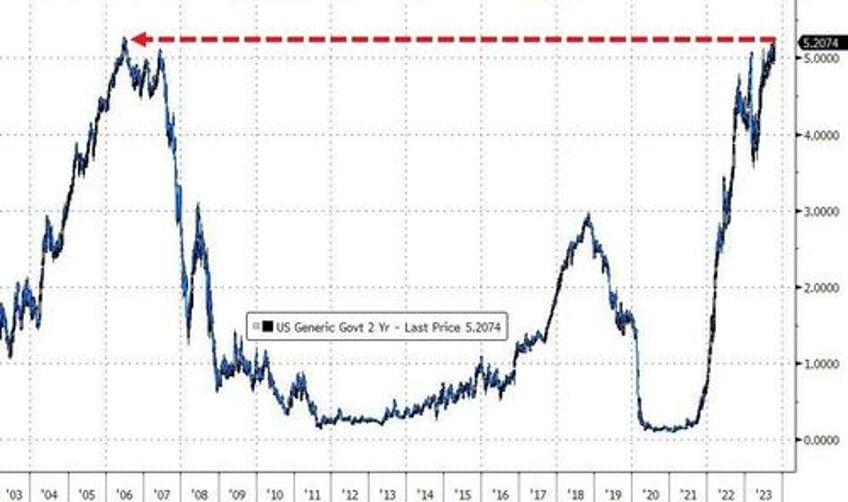 seasonally adjusted good news batters bonds biden bruises big tech