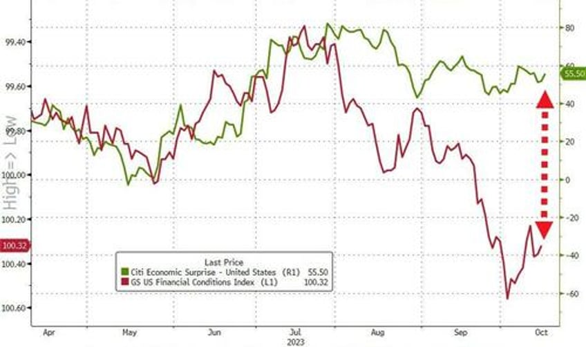 seasonally adjusted good news batters bonds biden bruises big tech