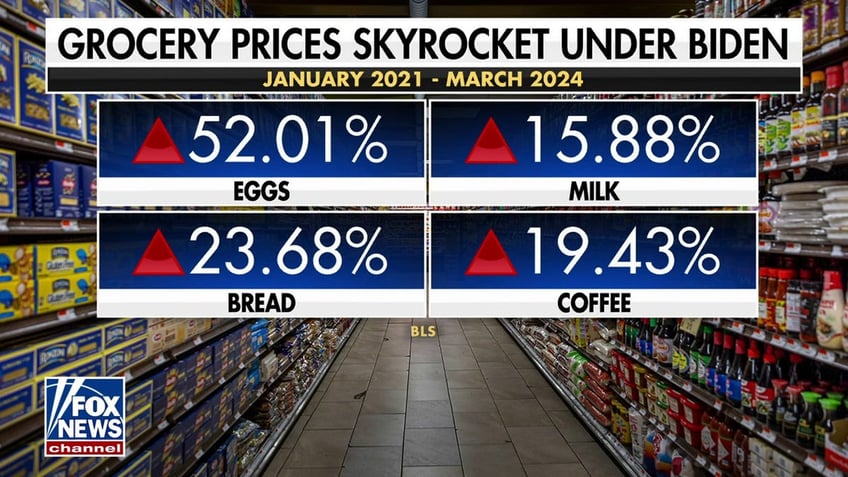 Bureau of Labor Statistics price increase numbers