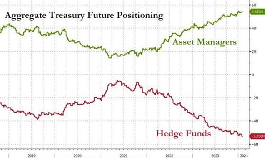 sec cracks down on basis trades will force top hedge funds to register as dealers resulting in collapsing treasury market liquidity