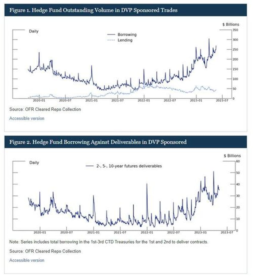 sec cracks down on basis trades will force top hedge funds to register as dealers resulting in collapsing treasury market liquidity