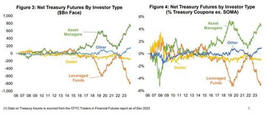 sec cracks down on basis trades will force top hedge funds to register as dealers resulting in collapsing treasury market liquidity