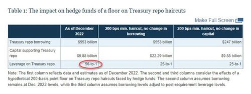 sec cracks down on basis trades will force top hedge funds to register as dealers resulting in collapsing treasury market liquidity