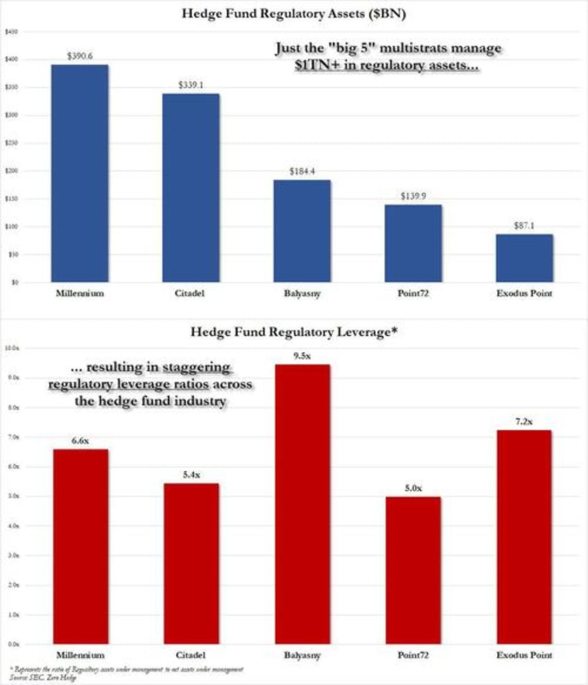 sec cracks down on basis trades will force top hedge funds to register as dealers resulting in collapsing treasury market liquidity