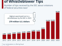 SEC Receives Record Number Of Whistleblower Tips