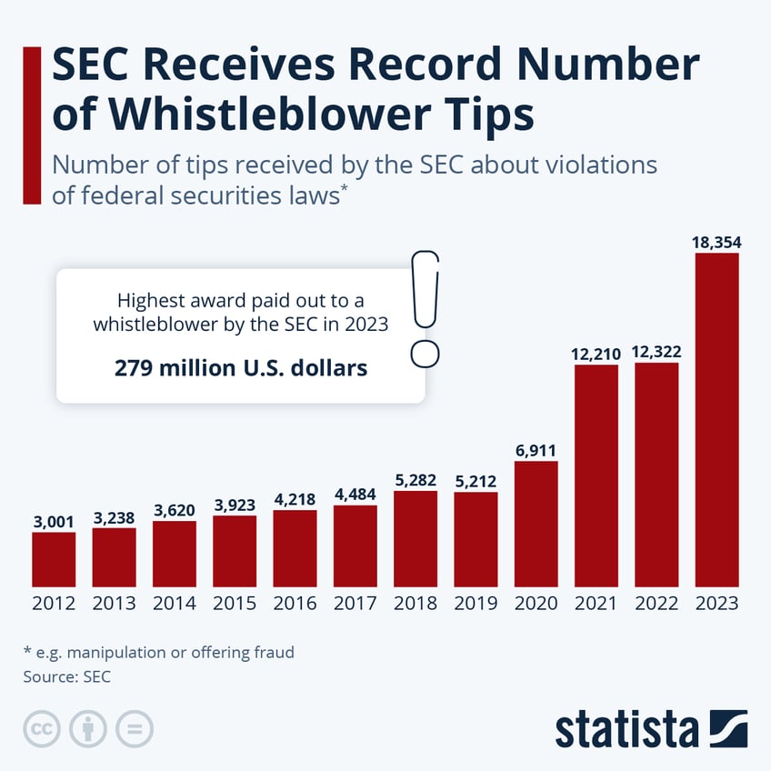 Infographic: SEC Receives Record Number of Whistleblower Tips | Statista