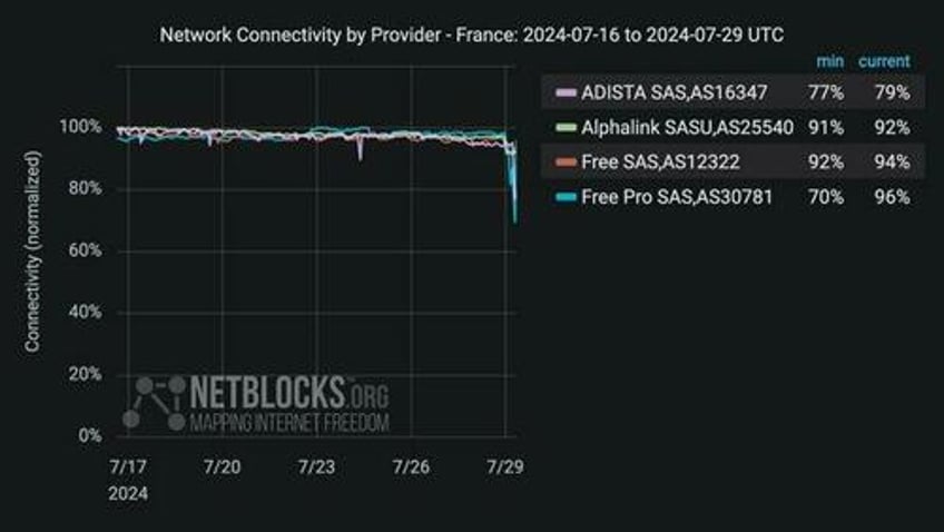 second sabotage french internet fiber cables severed causing widespread disruptions