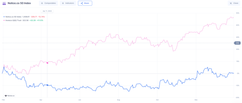 secondary markets poised to tick up as bids come back in