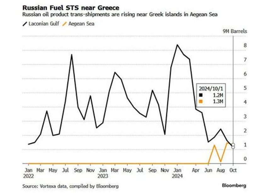 secret russian ship to ship oil switching moves to new greek hotspot after naval drills