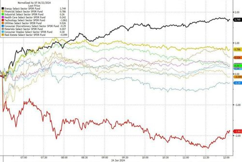 sell big tech bitcoin buy everything else