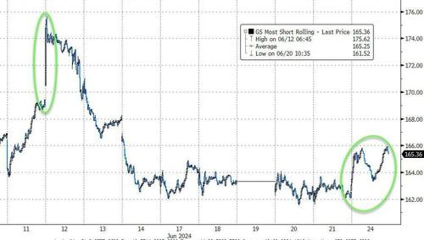 sell big tech bitcoin buy everything else