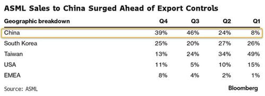 semi shock asml craters as orderbook plummets after china frontrunning ends with a bang