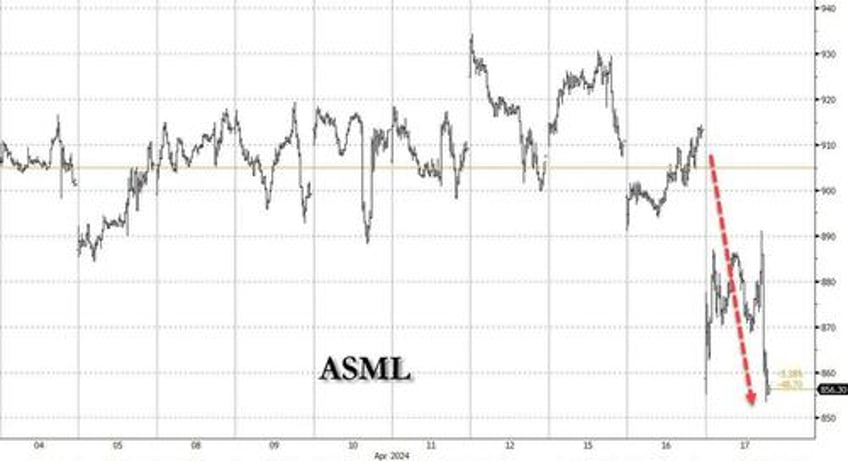 semi shock asml craters as orderbook plummets after china frontrunning ends with a bang