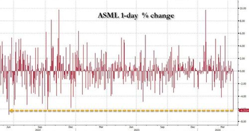 semi shock asml craters as orderbook plummets after china frontrunning ends with a bang