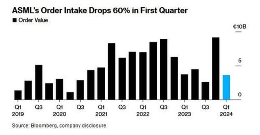 semi shock asml craters as orderbook plummets after china frontrunning ends with a bang