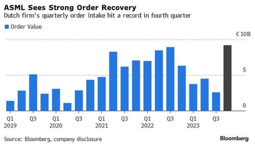 semi shock asml craters as orderbook plummets after china frontrunning ends with a bang