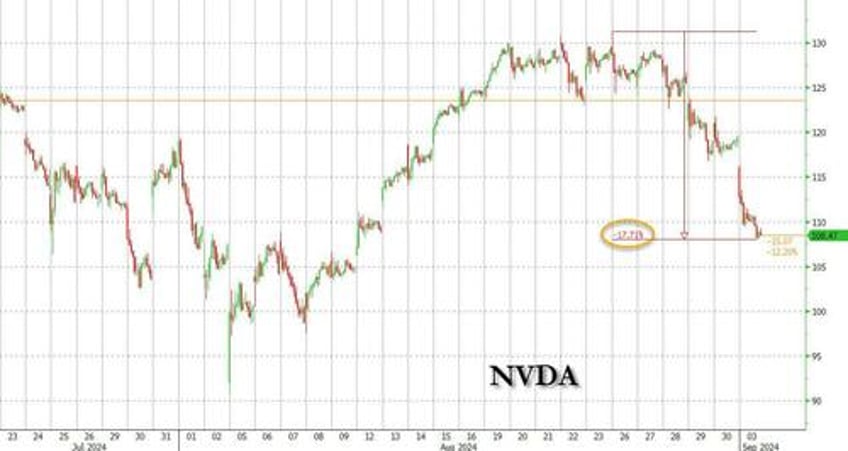 semis slaughtered as september starts off with carnage everywhere