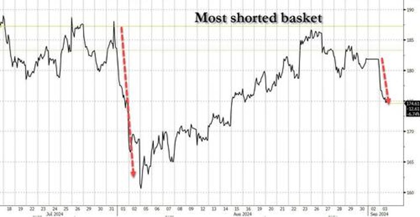 semis slaughtered as september starts off with carnage everywhere