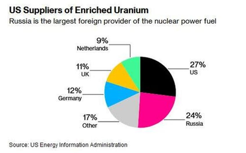 senate passes ban of russian uranium imports risking market havoc and soaring prices