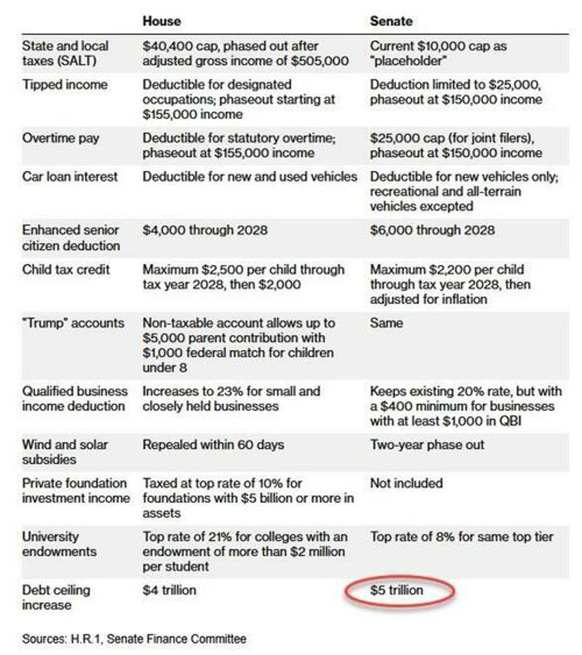 senate version of trump tax bill adds 33 trillion to deficit 500bn more than the house debt ceiling raised by 5 trillion