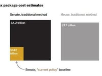 Senate Version Of Trump Tax Bill Adds $3.3 Trillion To Deficit, $500BN More Than The House; Debt Ceiling Raised By $5 Trillion