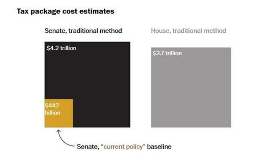 senate version of trump tax bill adds 33 trillion to deficit 500bn more than the house debt ceiling raised by 5 trillion