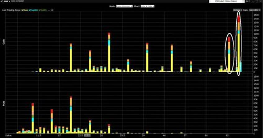 massive amounts of out of the money GME call options set to expire at end of June 2024