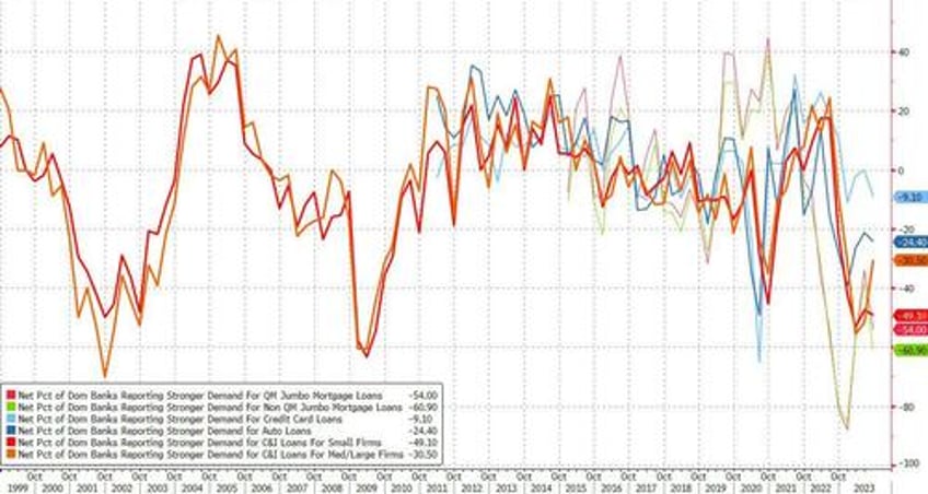 senior loan officer survery shows modest improvement even as credit remains tight demand weak